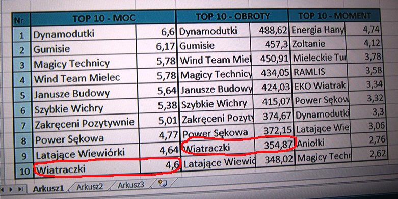 IV OGÓLNOPOLSKI TURNIEJ MASZYN WIATROWYCH